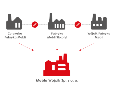 Konsolidierung der Unternehmen der Firmengruppe Wójcik