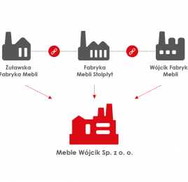 Konsolidacja w Meble Wójcik