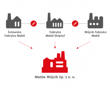 Konsolidacja w Meble Wójcik